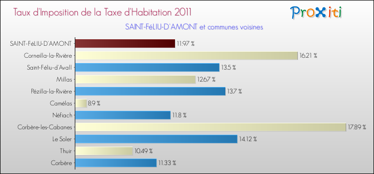 Taux d'imposition de la taxe d'habitation 2011 pour SAINT-FéLIU-D'AMONT et les communes proches Comparaison des taux d'imposition de la taxe d'habitation 2011 pour SAINT-FéLIU-D'AMONT et les communes voisines