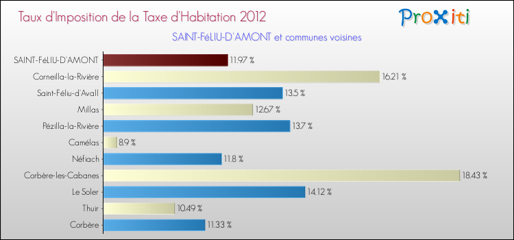 Taux d'imposition de la taxe d'habitation 2012 pour SAINT-FéLIU-D'AMONT et les communes proches Comparaison des taux d'imposition de la taxe d'habitation 2012 pour SAINT-FéLIU-D'AMONT et les communes voisines