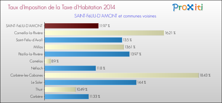 Taux d'imposition de la taxe d'habitation 2014 pour SAINT-FéLIU-D'AMONT et les communes proches Comparaison des taux d'imposition de la taxe d'habitation 2014 pour SAINT-FéLIU-D'AMONT et les communes voisines