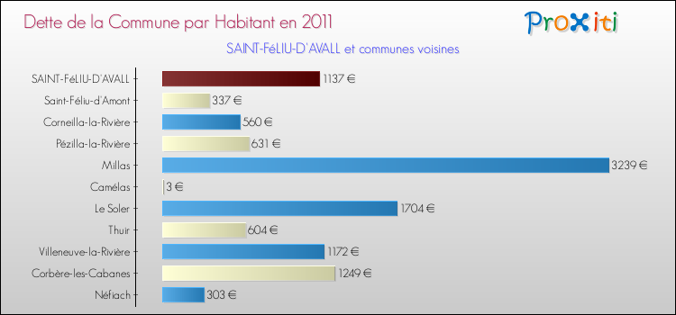 Dette par habitant de la commune en 2011 pour SAINT-FéLIU-D'AVALL et les communes proches Comparaison de la dette par habitant de la commune en 2011 pour SAINT-FéLIU-D'AVALL et les communes voisines