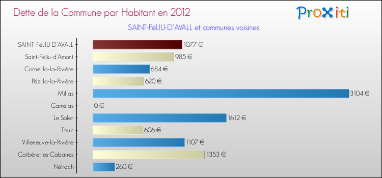 Dette par habitant de la commune en 2012 pour SAINT-FéLIU-D'AVALL et les communes proches Comparaison de la dette par habitant de la commune en 2012 pour SAINT-FéLIU-D'AVALL et les communes voisines