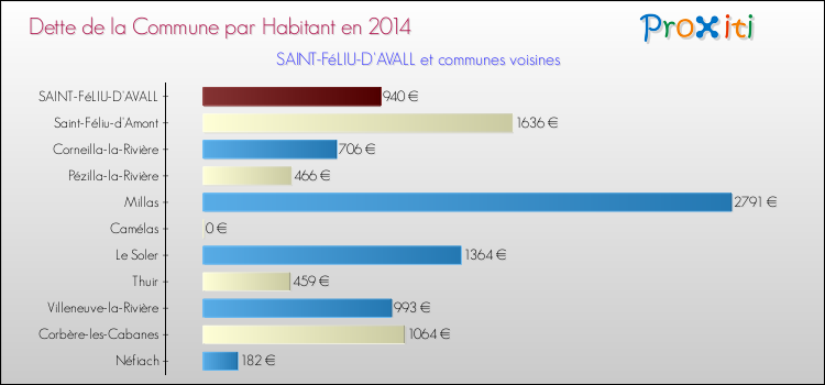 Dette par habitant de la commune en 2014 pour SAINT-FéLIU-D'AVALL et les communes proches Comparaison de la dette par habitant de la commune en 2014 pour SAINT-FéLIU-D'AVALL et les communes voisines