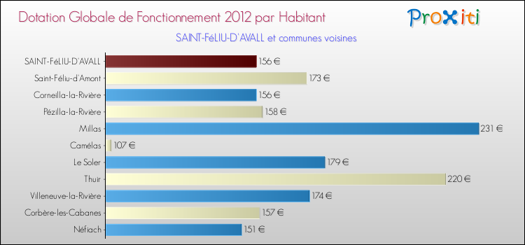Montant des dotations globales de fonctionnement DGF par Habitant pour SAINT-FéLIU-D'AVALL et les communes proches Comparaison des des dotations globales de fonctionnement DGF par habitant pour SAINT-FéLIU-D'AVALL et les communes voisines