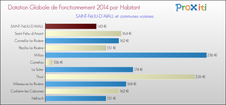 Montant des dotations globales de fonctionnement DGF par Habitant pour SAINT-FéLIU-D'AVALL et les communes proches en 2014. Comparaison des des dotations globales de fonctionnement DGF par habitant pour SAINT-FéLIU-D'AVALL et les communes voisines en 2014.