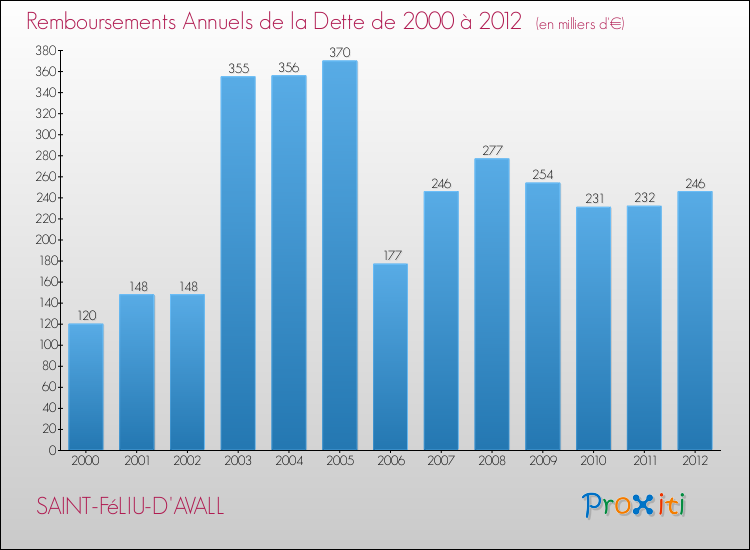 Evolution de l'annuité de la dette pour la commune de SAINT-FéLIU-D'AVALL de 2000 à 2012 Annuités de la dette pour SAINT-FéLIU-D'AVALL de 2000 à 2012