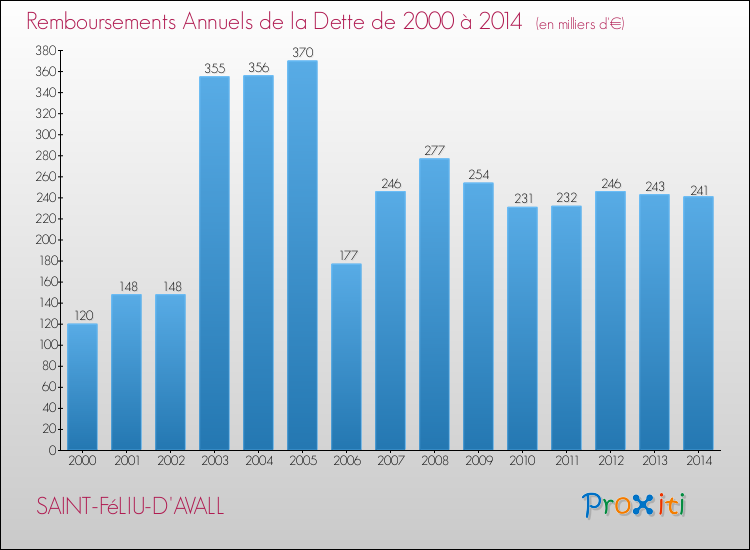 Evolution de l'annuité de la dette pour la commune de SAINT-FéLIU-D'AVALL de 2000 à 2014 Annuités de la dette pour SAINT-FéLIU-D'AVALL de 2000 à 2014