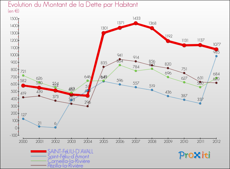 Evolution de la dette par habitant pour la commune de SAINT-FéLIU-D'AVALL et les communes proches de 2000 à 2012 Comparaison de la dette par habitant pour SAINT-FéLIU-D'AVALL et les communes voisines de 2000 à 2012
