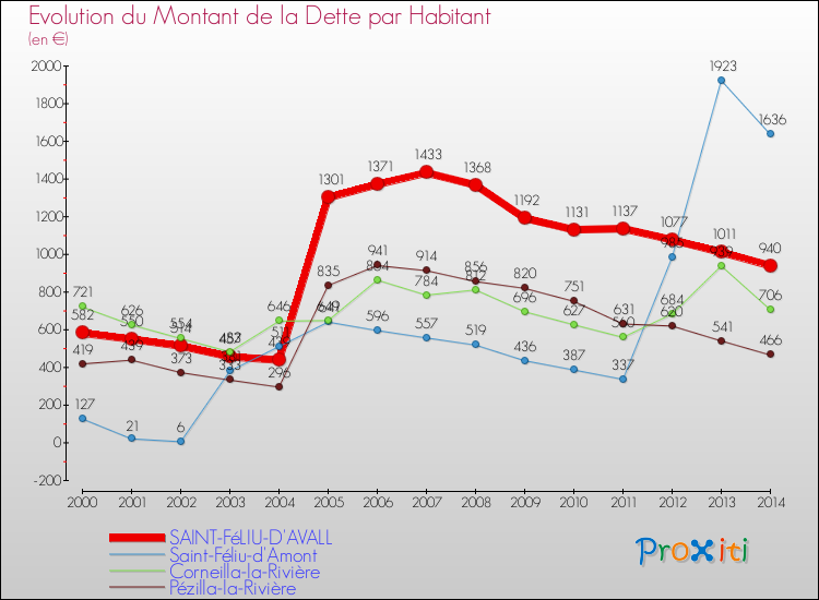 Evolution de la dette par habitant pour la commune de SAINT-FéLIU-D'AVALL et les communes proches de 2000 à 2014 Comparaison de la dette par habitant pour SAINT-FéLIU-D'AVALL et les communes voisines de 2000 à 2014