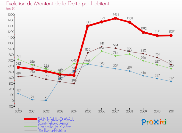 Evolution de la dette par habitant pour la commune de SAINT-FéLIU-D'AVALL et les communes proches Comparaison de la dette par habitant pour SAINT-FéLIU-D'AVALL et les communes voisines