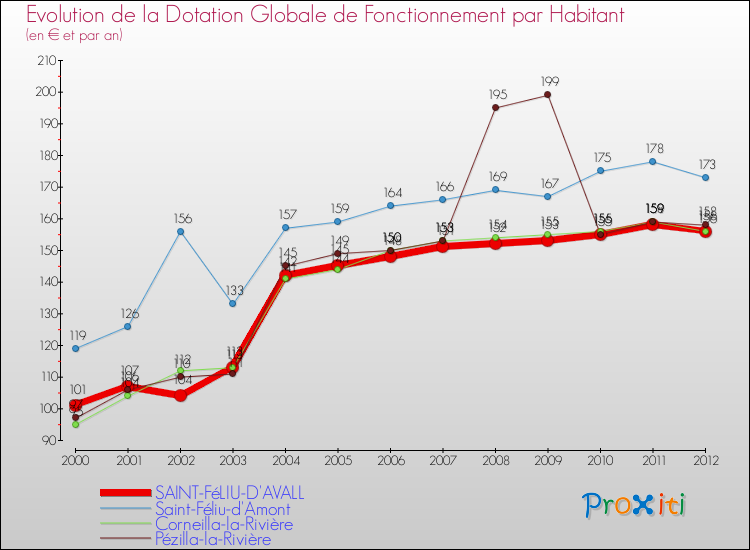 Evolution et montant de la dotation globale de fonctionnement par Habitant pour SAINT-FéLIU-D'AVALL et les communes proches Comparaison des dotations globales de fonctionnement par habitant pour SAINT-FéLIU-D'AVALL et les communes voisines