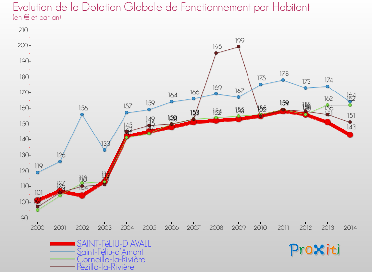 Evolution et montant de la dotation globale de fonctionnement par Habitant pour SAINT-FéLIU-D'AVALL et les communes proches de 2000 à 2014. Comparaison des dotations globales de fonctionnement par habitant pour SAINT-FéLIU-D'AVALL et les communes voisines de 2000 à 2014.