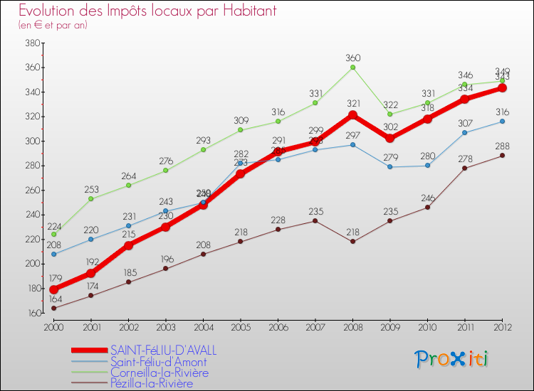 Evolution et montant des impôts locaux par Habitant pour SAINT-FéLIU-D'AVALL et les communes proches Comparaison des impôts locaux par habitant pour SAINT-FéLIU-D'AVALL et les communes voisines
