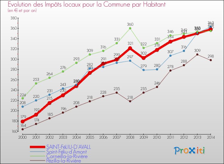 Evolution et montant des impôts locaux par Habitant pour SAINT-FéLIU-D'AVALL et les communes proches de 2000 à 2014 Comparaison des impôts locaux par habitant pour SAINT-FéLIU-D'AVALL et les communes voisines de 2000 à 2014