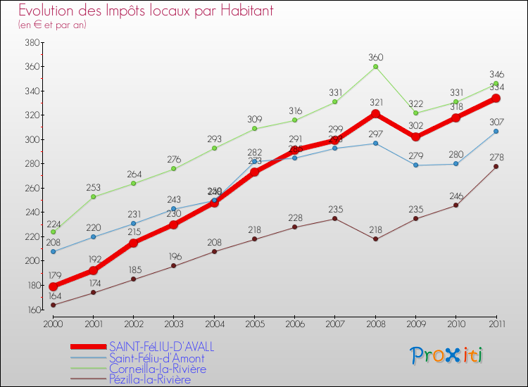 Evolution et montant des impôts locaux par Habitant pour SAINT-FéLIU-D'AVALL et les communes proches Comparaison des impôts locaux par habitant pour SAINT-FéLIU-D'AVALL et les communes voisines
