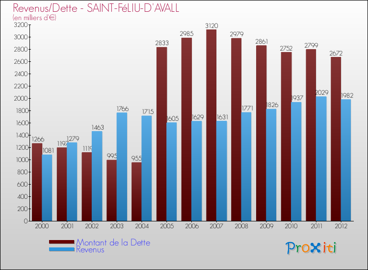 Evolution comparée de la dette et des revenus pour la commune de SAINT-FéLIU-D'AVALL de 2000 à 2012 Comparaison de la dette et des revenus pour SAINT-FéLIU-D'AVALL de 2000 à 2012