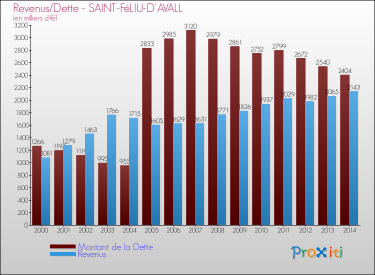 Evolution comparée de la dette et des revenus pour la commune de SAINT-FéLIU-D'AVALL de 2000 à 2014 Comparaison de la dette et des revenus pour SAINT-FéLIU-D'AVALL de 2000 à 2014