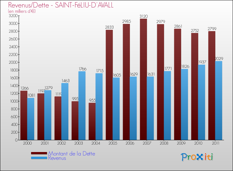 Evolution comparée de la dette et des revenus pour la commune de SAINT-FéLIU-D'AVALL de 2000 à 2011 Comparaison de la dette et des revenus pour SAINT-FéLIU-D'AVALL de 2000 à 2011