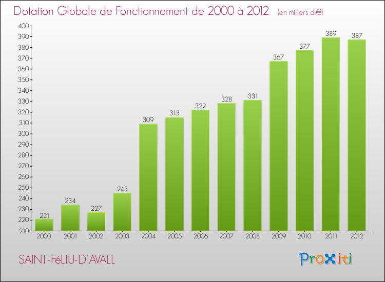 Evolution du montant de la Dotation Globale de Fonctionnement pour la commune de SAINT-FéLIU-D'AVALL de 2000 à 2012 Evolution du montant de la Dotation Globale de Fonctionnement pour SAINT-FéLIU-D'AVALL de 2000 à 2012