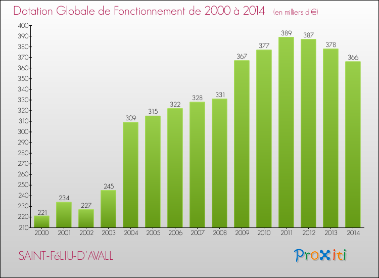 Evolution du montant de la Dotation Globale de Fonctionnement pour la commune de SAINT-FéLIU-D'AVALL de 2000 à 2014 Evolution du montant de la Dotation Globale de Fonctionnement pour SAINT-FéLIU-D'AVALL de 2000 à 2014
