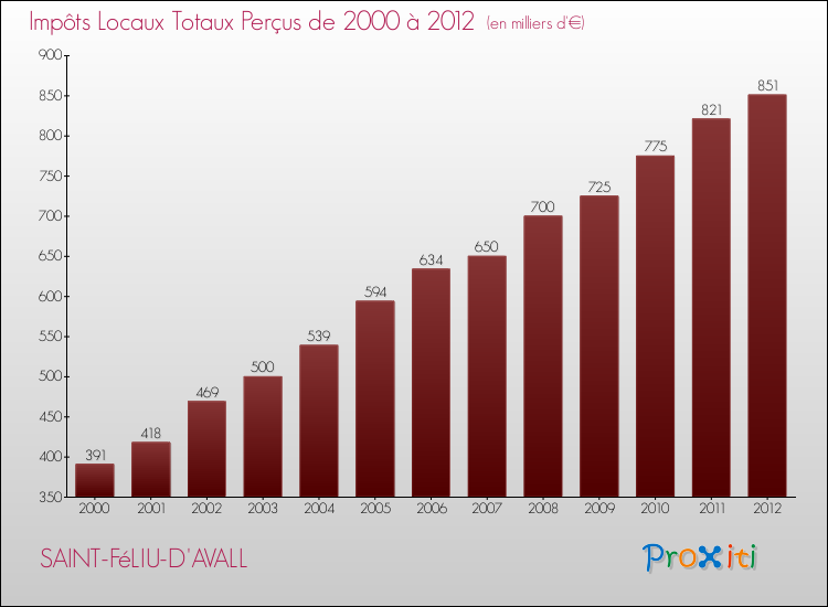 Evolution des Impôts Locaux pour la commune de SAINT-FéLIU-D'AVALL de 2000 à 2012 Evolution des Impôts Locaux pour SAINT-FéLIU-D'AVALL de 2000 à 2012