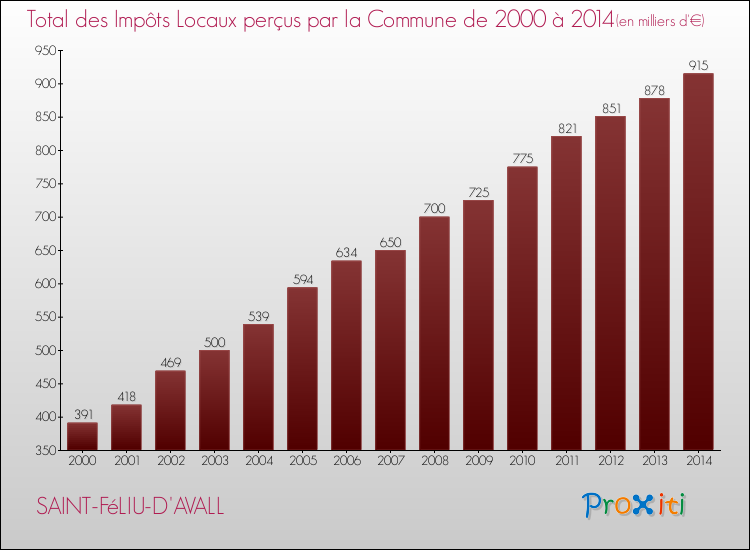 Evolution des Impôts Locaux pour la commune de SAINT-FéLIU-D'AVALL de 2000 à 2014 Evolution des Impôts Locaux pour SAINT-FéLIU-D'AVALL de 2000 à 2014