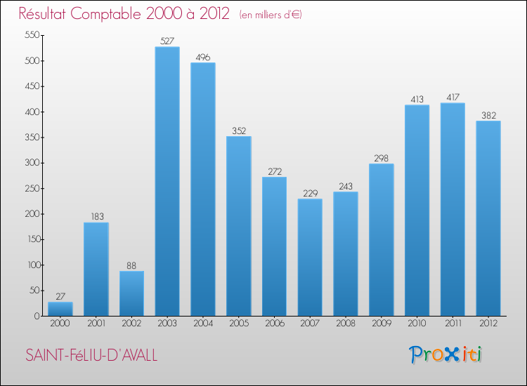 Evolution du résultat comptable pour la commune de SAINT-FéLIU-D'AVALL de 2000 à 2012 Evolution du résultat comptable pour SAINT-FéLIU-D'AVALL de 2000 à 2012