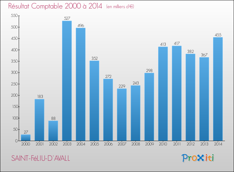 Evolution du résultat comptable pour la commune de SAINT-FéLIU-D'AVALL de 2000 à 2014 Evolution du résultat comptable pour SAINT-FéLIU-D'AVALL de 2000 à 2014