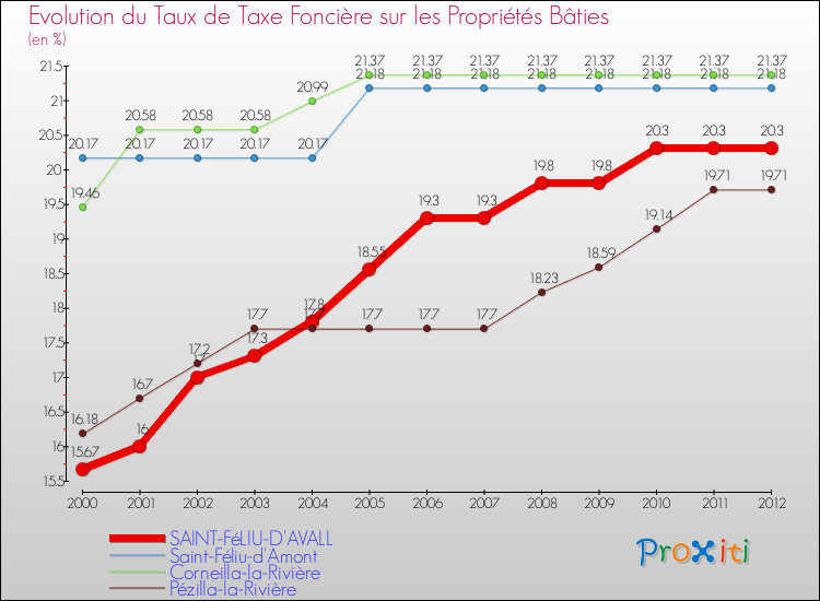 Evolution du taux de la taxe foncière sur le bati pour SAINT-FéLIU-D'AVALL et les communes proches de 2000 à 2012 Comparaison des taux de taxe foncière sur le bati pour SAINT-FéLIU-D'AVALL et les communes voisines de 2000 à 2012