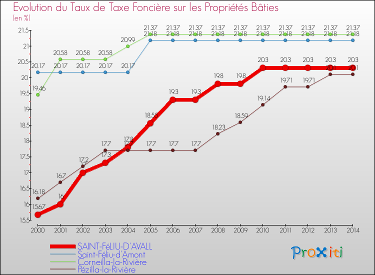 Evolution du taux de la taxe foncière sur le bati pour SAINT-FéLIU-D'AVALL et les communes proches de 2000 à 2014 Comparaison des taux de taxe foncière sur le bati pour SAINT-FéLIU-D'AVALL et les communes voisines de 2000 à 2014