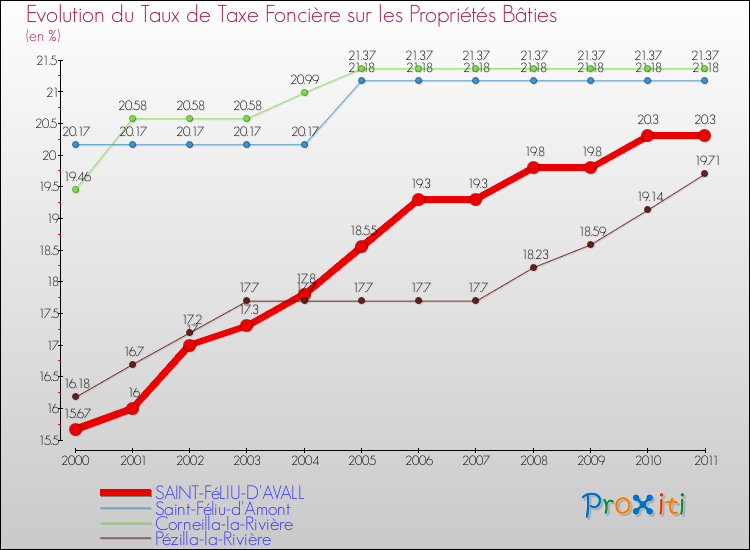 Evolution du taux de la taxe foncière sur le bati pour SAINT-FéLIU-D'AVALL et les communes proches Comparaison des taux de taxe foncière sur le bati pour SAINT-FéLIU-D'AVALL et les communes voisines