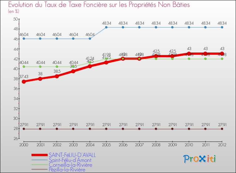 Evolution du taux de la taxe foncière sur les immeubles et terrains non batis pour SAINT-FéLIU-D'AVALL et les communes proches de 2000 à 2012 Comparaison des taux de la taxe foncière sur les immeubles et terrains non batis pour SAINT-FéLIU-D'AVALL et les communes voisines de 2000 à 2012