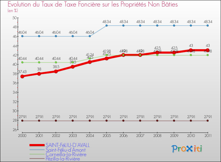 Evolution du taux de la taxe foncière sur les immeubles et terrains non batis pour SAINT-FéLIU-D'AVALL et les communes proches Comparaison des taux de la taxe foncière sur les immeubles et terrains non batis pour SAINT-FéLIU-D'AVALL et les communes voisines
