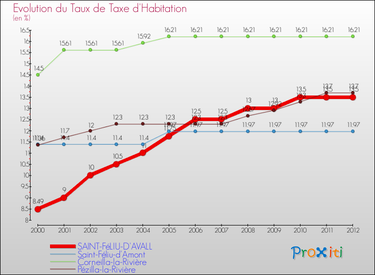 Evolution du taux de la taxe d'habitation pour SAINT-FéLIU-D'AVALL et les communes proches Comparaison des taux de la taxe d'habitation pour SAINT-FéLIU-D'AVALL et les communes voisines