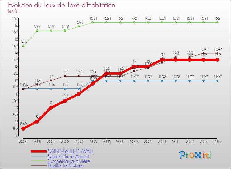 Evolution du taux de la taxe d'habitation pour SAINT-FéLIU-D'AVALL et les communes proches de 2000 à 2014 Comparaison des taux de la taxe d'habitation pour SAINT-FéLIU-D'AVALL et les communes voisines de 2000 à 2014