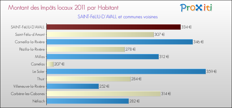 Montant des impôts locaux par Habitant pour SAINT-FéLIU-D'AVALL et les communes proches Comparaison des impôts locaux par habitant pour SAINT-FéLIU-D'AVALL et les communes voisines