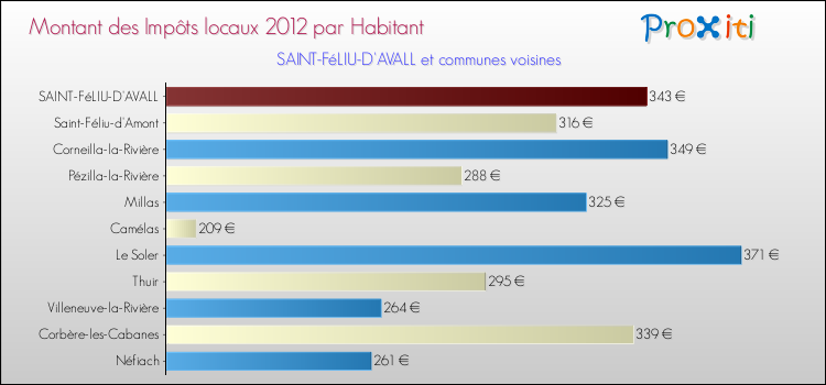 Montant des impôts locaux par Habitant pour SAINT-FéLIU-D'AVALL et les communes proches Comparaison des impôts locaux par habitant pour SAINT-FéLIU-D'AVALL et les communes voisines