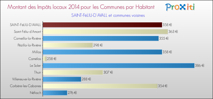 Montant des impôts locaux par Habitant pour SAINT-FéLIU-D'AVALL et les communes proches en 2014 Comparaison des impôts locaux par habitant pour SAINT-FéLIU-D'AVALL et les communes voisines en 2014