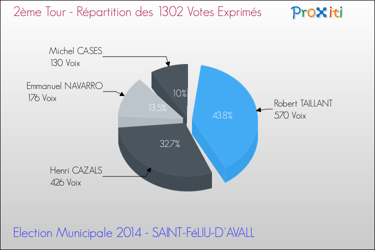 Répartition des votes exprimés au 2ème Tour des Elections Municipales 2014 de la commune de SAINT-FéLIU-D'AVALL Elections Municipales 2014 - Répartition des votes exprimés au 2ème Tour pour la commune de SAINT-FéLIU-D'AVALL