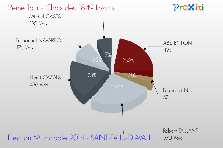 Résultats par rapport aux inscrits au 2ème Tour des Elections Municipales 2014 de la commune de SAINT-FéLIU-D'AVALL Elections Municipales 2014 - Résultats par rapport aux inscrits au 2ème Tour pour la commune de SAINT-FéLIU-D'AVALL