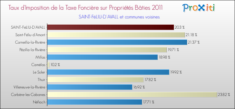 Taux d'imposition de la taxe foncière sur le bati 2011 pour SAINT-FéLIU-D'AVALL et les communes proches Comparaison des taux d'imposition de la taxe foncière sur le bati 2011 pour SAINT-FéLIU-D'AVALL et les communes voisines