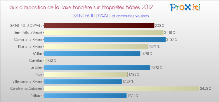 Taux d'imposition de la taxe foncière sur le bati 2012 pour SAINT-FéLIU-D'AVALL et les communes proches Comparaison des taux d'imposition de la taxe foncière sur le bati 2012 pour SAINT-FéLIU-D'AVALL et les communes voisines