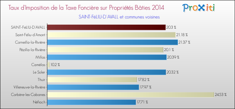 Taux d'imposition de la taxe foncière sur le bati 2014 pour SAINT-FéLIU-D'AVALL et les communes proches Comparaison des taux d'imposition de la taxe foncière sur le bati 2014 pour SAINT-FéLIU-D'AVALL et les communes voisines
