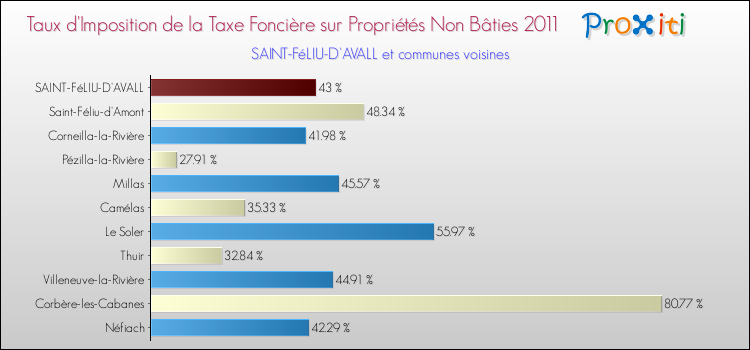 Taux d'imposition de la taxe foncière sur les immeubles et terrains non batis 2011 pour SAINT-FéLIU-D'AVALL et les communes proches Comparaison des taux d'imposition de la taxe foncière sur les immeubles et terrains non batis 2011 pour SAINT-FéLIU-D'AVALL et les communes voisines