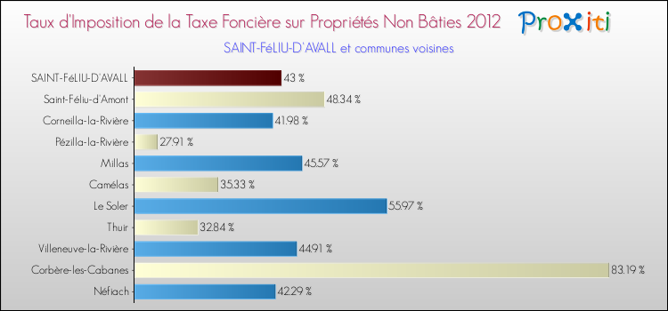 Taux d'imposition de la taxe foncière sur les immeubles et terrains non batis 2012 pour SAINT-FéLIU-D'AVALL et les communes proches Comparaison des taux d'imposition de la taxe foncière sur les immeubles et terrains non batis 2012 pour SAINT-FéLIU-D'AVALL et les communes voisines