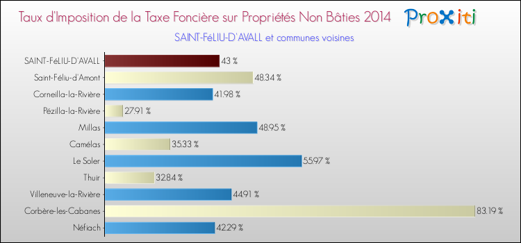 Taux d'imposition de la taxe foncière sur les immeubles et terrains non batis 2014 pour SAINT-FéLIU-D'AVALL et les communes proches Comparaison des taux d'imposition de la taxe foncière sur les immeubles et terrains non batis 2014 pour SAINT-FéLIU-D'AVALL et les communes voisines