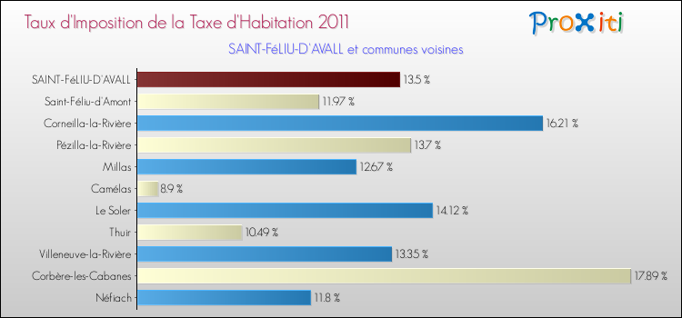 Taux d'imposition de la taxe d'habitation 2011 pour SAINT-FéLIU-D'AVALL et les communes proches Comparaison des taux d'imposition de la taxe d'habitation 2011 pour SAINT-FéLIU-D'AVALL et les communes voisines