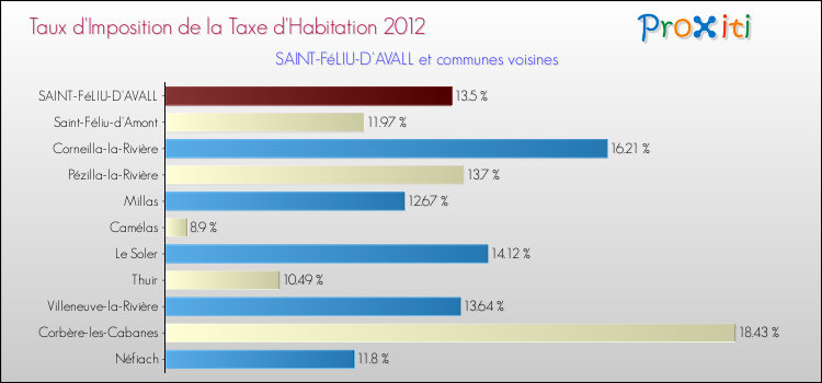 Taux d'imposition de la taxe d'habitation 2012 pour SAINT-FéLIU-D'AVALL et les communes proches Comparaison des taux d'imposition de la taxe d'habitation 2012 pour SAINT-FéLIU-D'AVALL et les communes voisines