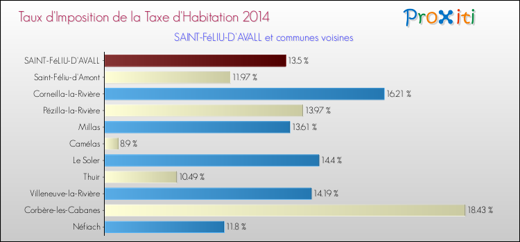 Taux d'imposition de la taxe d'habitation 2014 pour SAINT-FéLIU-D'AVALL et les communes proches Comparaison des taux d'imposition de la taxe d'habitation 2014 pour SAINT-FéLIU-D'AVALL et les communes voisines