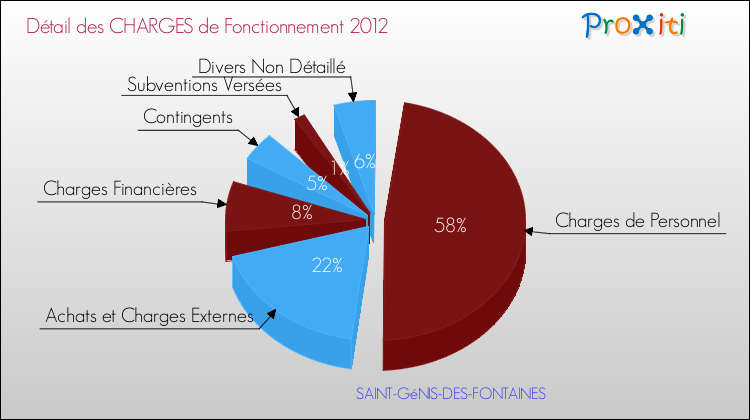 Décomposition des Charges de Fonctionnement 2012 de la commune de SAINT-GéNIS-DES-FONTAINES Charges de Fonctionnement 2012 pour la commune de SAINT-GéNIS-DES-FONTAINES