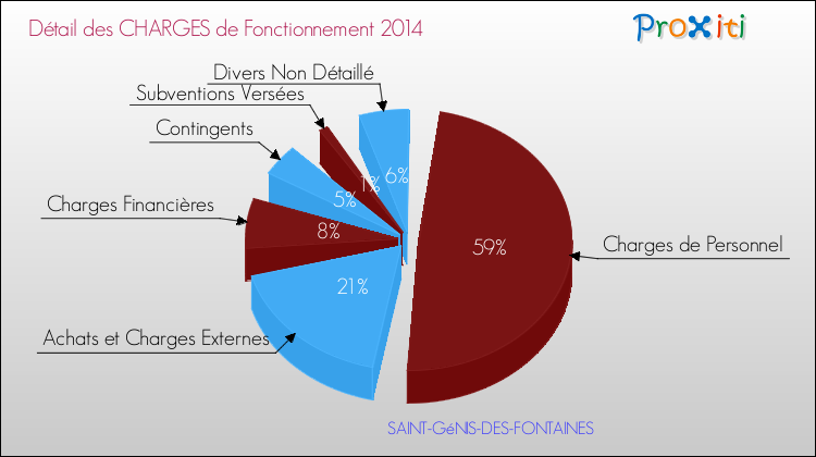 Décomposition des Charges de Fonctionnement 2014 de la commune de SAINT-GéNIS-DES-FONTAINES Charges de Fonctionnement 2014 pour la commune de SAINT-GéNIS-DES-FONTAINES